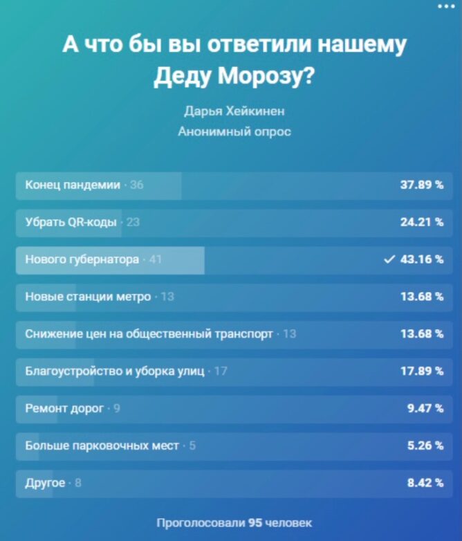 Анонимный опрос: 43 процента петербуржцев хотят отставки Беглова