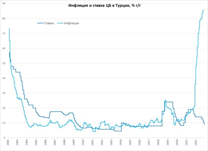 ЦБ Турции: инфляция вырастет с 22,3% до 58% на конец 2023 года