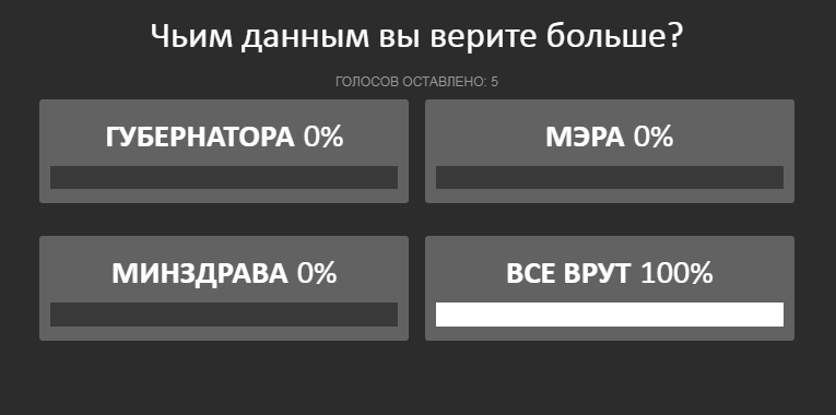 У жителей Ставрополья нет веры ни в Минздав, ни в Губернатора, ни в Мэра краевой столицы