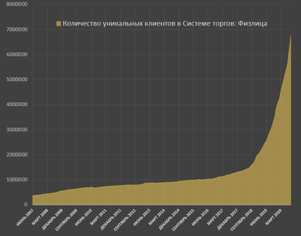 Инвестиционный ажиотаж