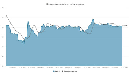 Курс доллара. Прогноз на 28 ноября-2 декабря // Мнения и прогнозы аналитиков о том, как будет вести себя рубль