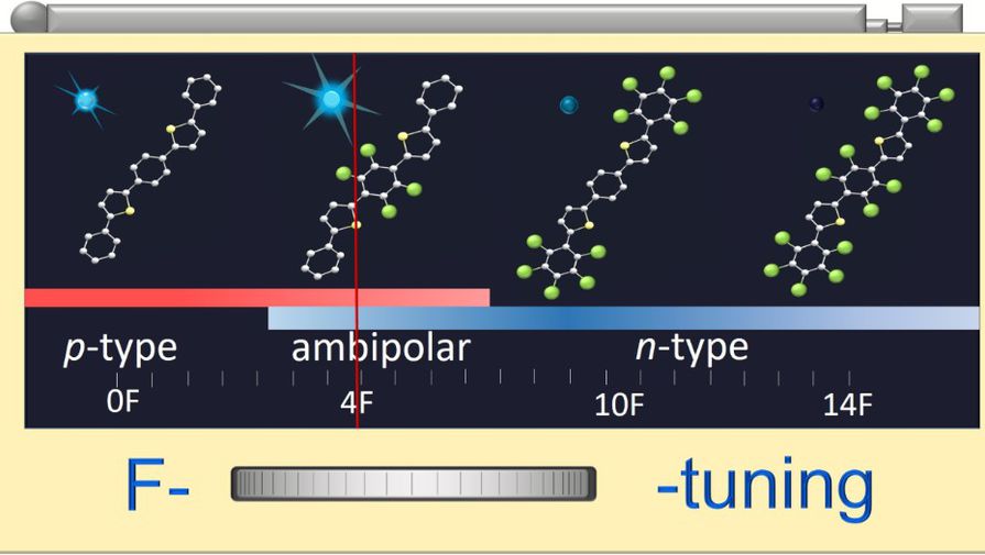Фтор в органических полупроводниках поможет создать ультратонкие и гибкие экраны