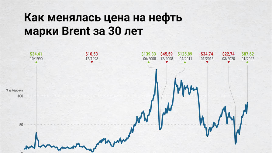 'Ъ': западные нефтяные компании заработали почти $200 млрд в 2022 году, установив рекорд