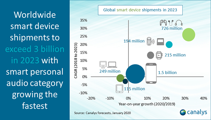 Canalys: в 2023 году поставки smart-устройств превысят 3 млрд. штук