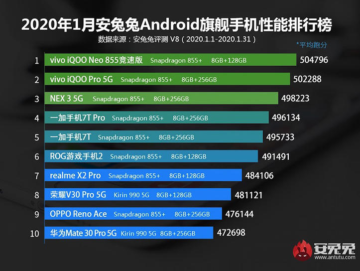 AnTuTu опубликовала рейтинги лучших флагманов и смартфонов среднего класса в январе