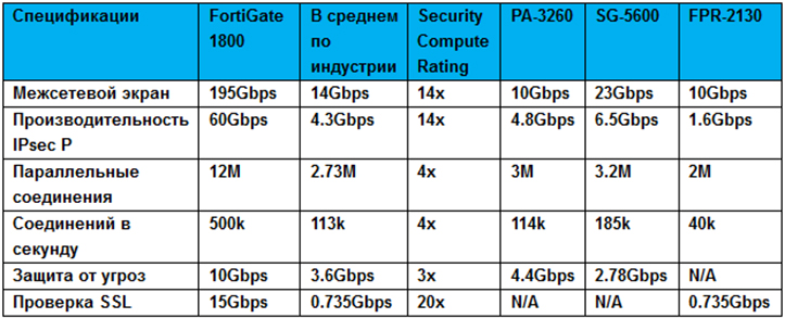 Fortinet представляет новый FortiGate 1800F на базе NP7