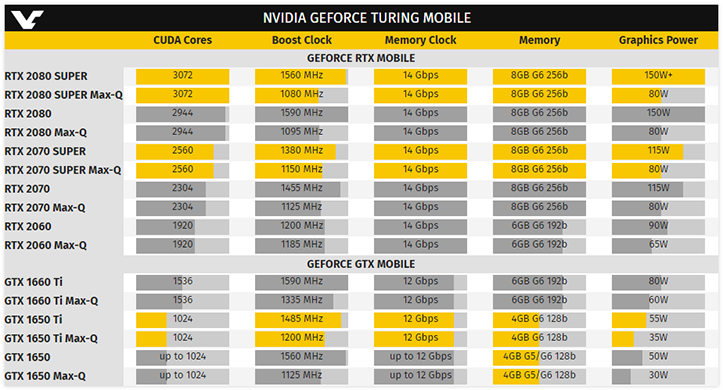 NVIDIA анонсировала мобильные видеокарты GeForce RTX 2070 Super и RTX 2080 Super