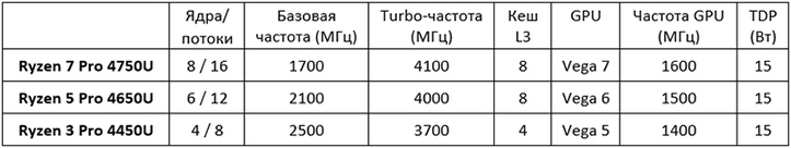 AMD Ryzen Pro 4000: процессоры для тонких бизнес-ноутбуков