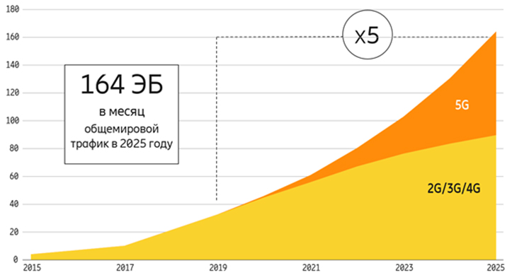 Ericsson Mobility Report: пандемия COVID-19 показала важность сетей для общества