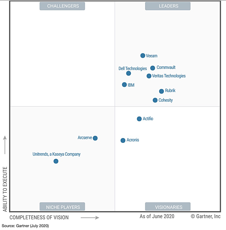 Gartner поместил разработки Acronis в квадрат «визионеров» в отчете «Магический квадрант решений для резервного копирования и восстановления для центров обработки данных» 2020 года