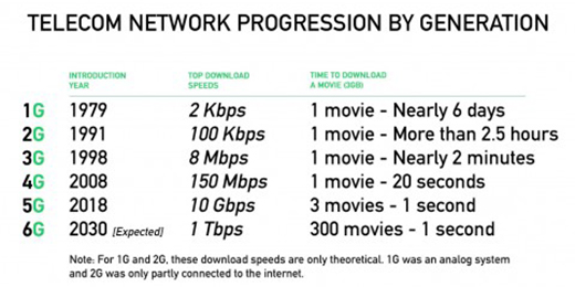 Южная Корея запустит первую 6G-сеть в 2026 году