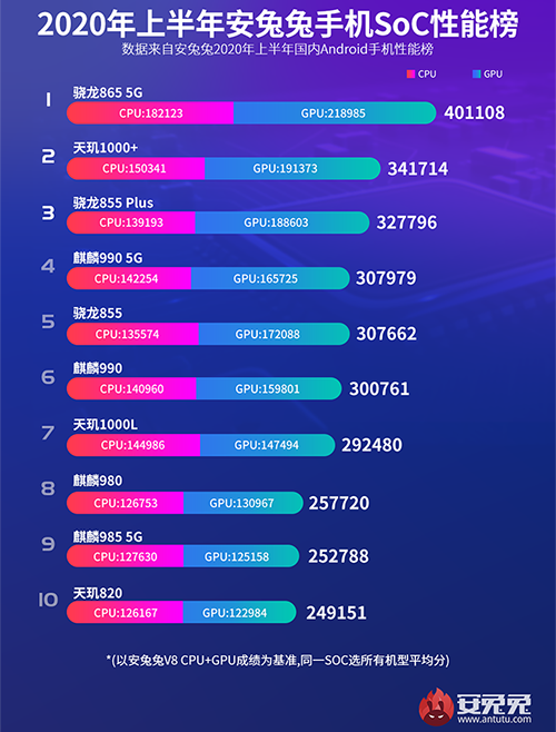 AnTuTu назвала самый мощный мобильный процессор первой половины 2020 года