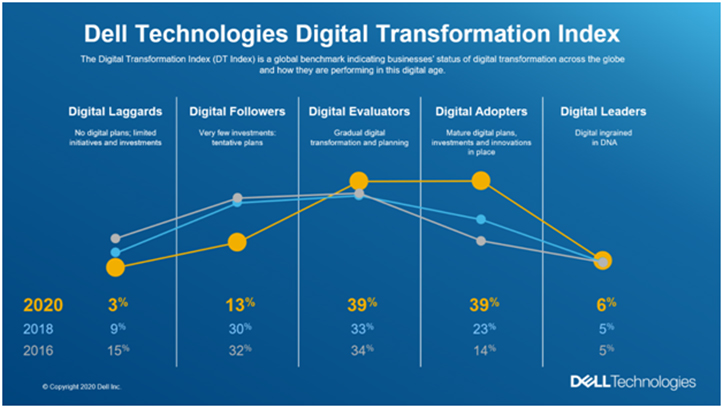 Dell Technologies: глобальная пандемия ускоряет цифровую трансформацию