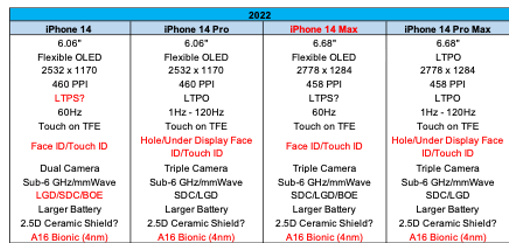 2022-ci ildə təqdim olunacaq iPhone 14-ün xüsusiyyətləri açıqlandı