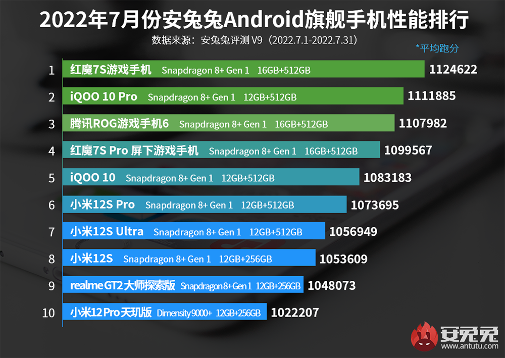 AnTuTu опубликовал рейтинги самых производительных флагманов, субфлагманов и смартфонов среднего класса июля