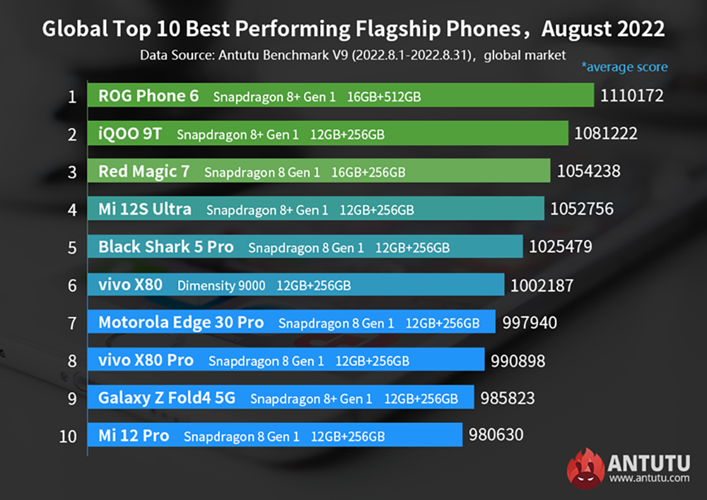 AnTuTu опубликовал рейтинги самых производительных флагманов, субфлагманов и смартфонов среднего класса августа