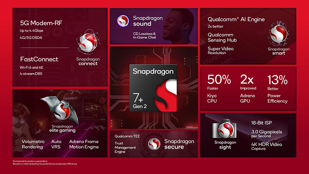 Qualcomm представил мобильную платформу Snapdragon 7+ Gen 2 для субфлагманов