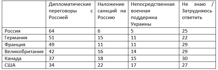 Morning Consult: страны с большими экономическими связями с Россией выступают за дипломатическое разрешение украинского кризиса