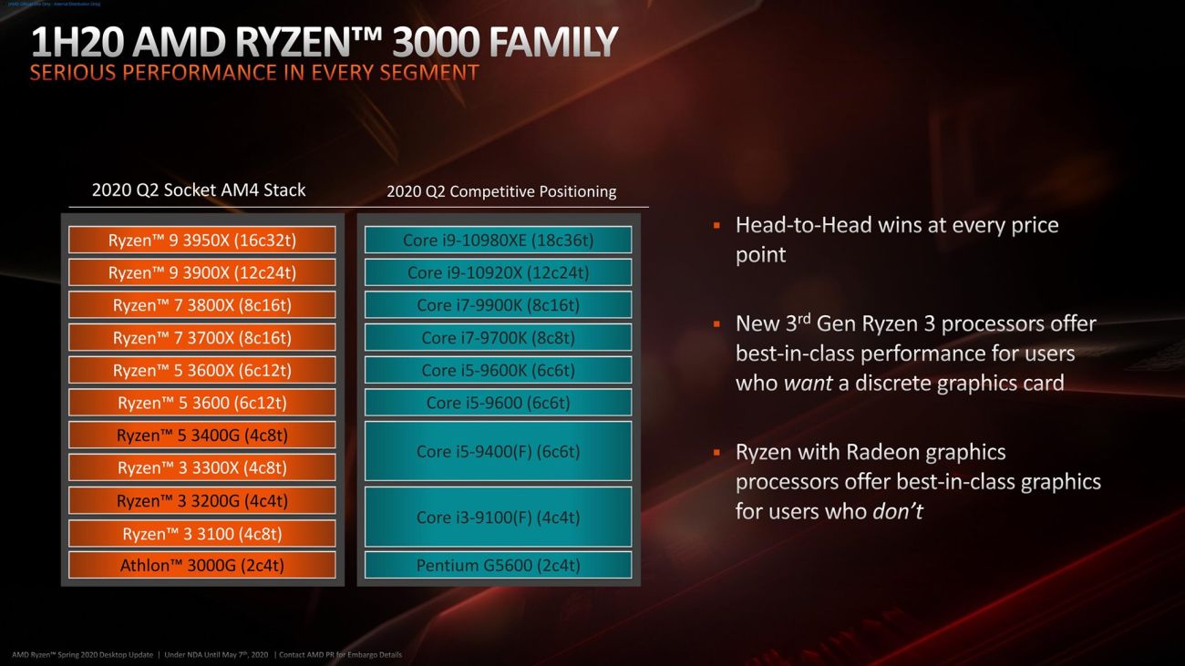 Чипы AMD Ryzen продолжают лидировать на DIY рынке Японии