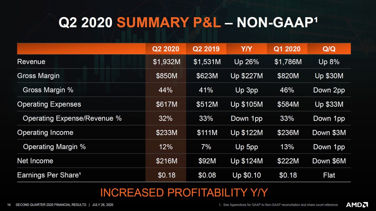 AMD подтвердила выход 5 нм процессоров “Zen 4” в 2021 году