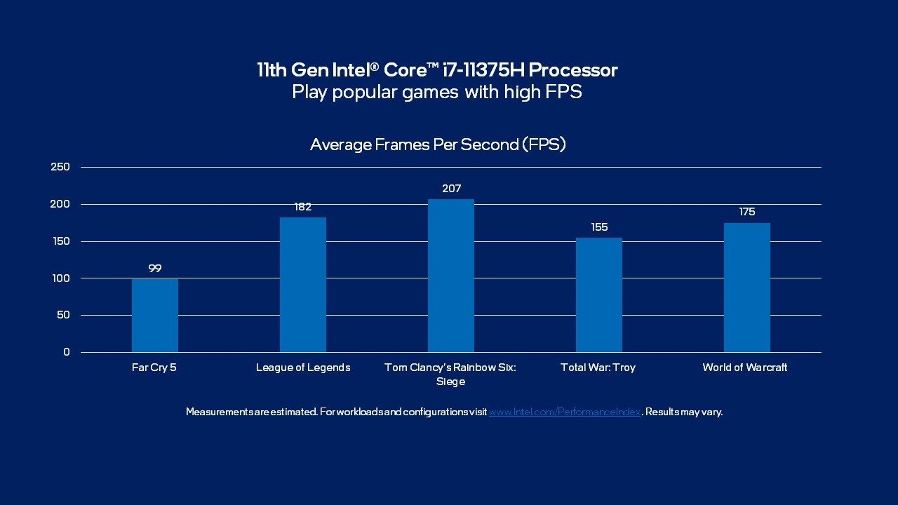 Процессоры Intel Core H35 11-ого поколения демонстрируют высокую «однопоточную» производительность