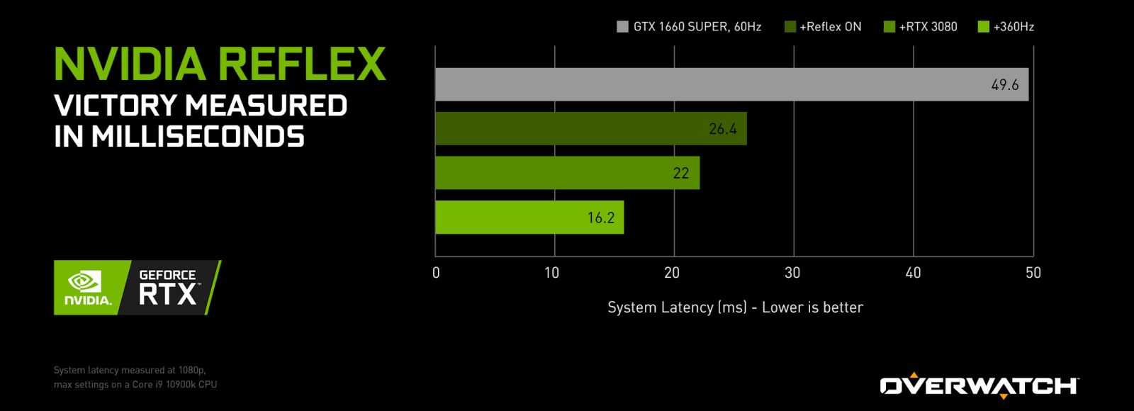 Теперь технология NVIDIA Reflex доступна в Overwatch