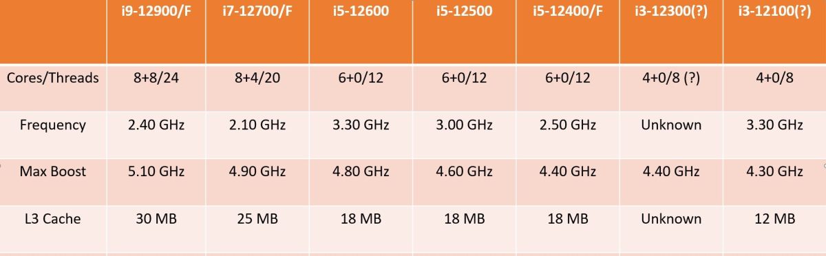 Заблокированные процессоры Intel Core 12-го поколения выйдут в середине января 2022 года