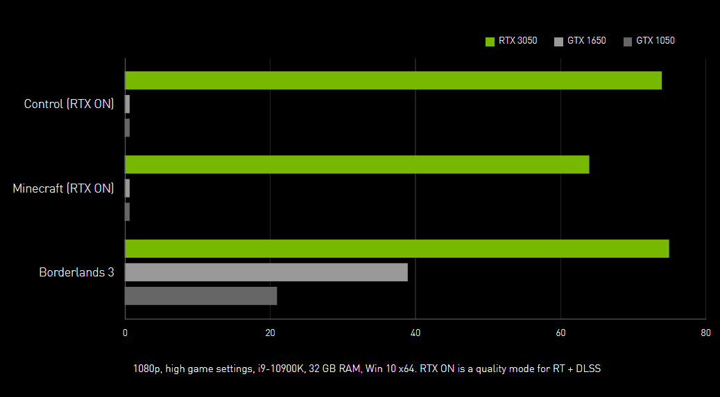 NVIDIA анонсировала видеокарты GeForce RTX 3080 12 Гбайт, RTX 3070 Ti 16 Гбайт и RTX 3050