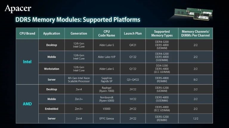 Процессоры AMD Ryzen 7000 номинально совместимы с памятью DDR5-5200, но не с DDR4