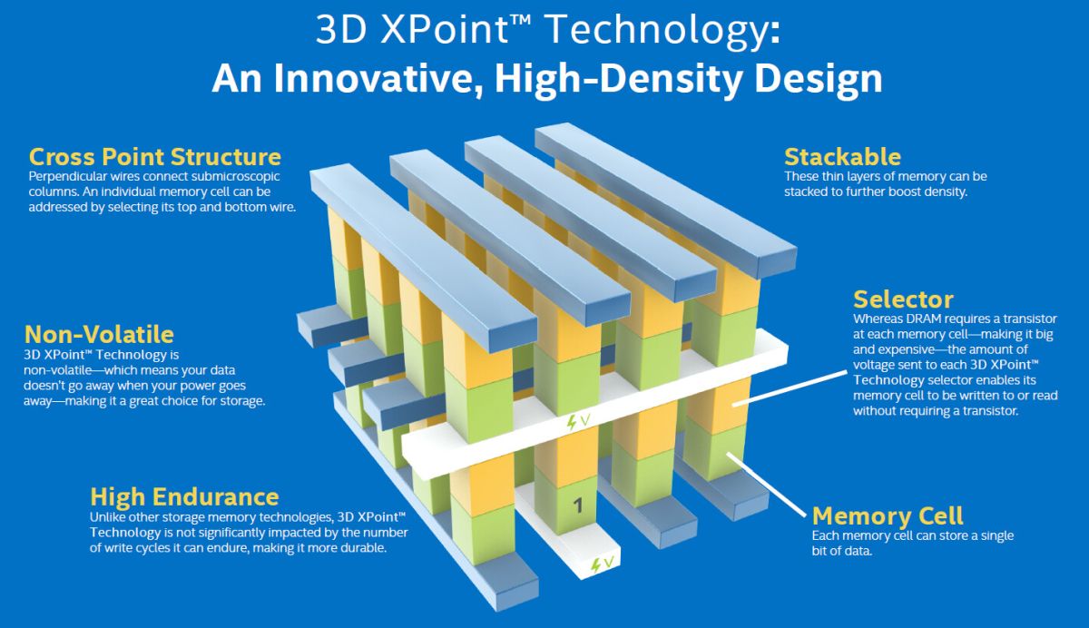 Бизнесу Intel Optane пришел конец, память 3D XPoint «уходит на пенсию»