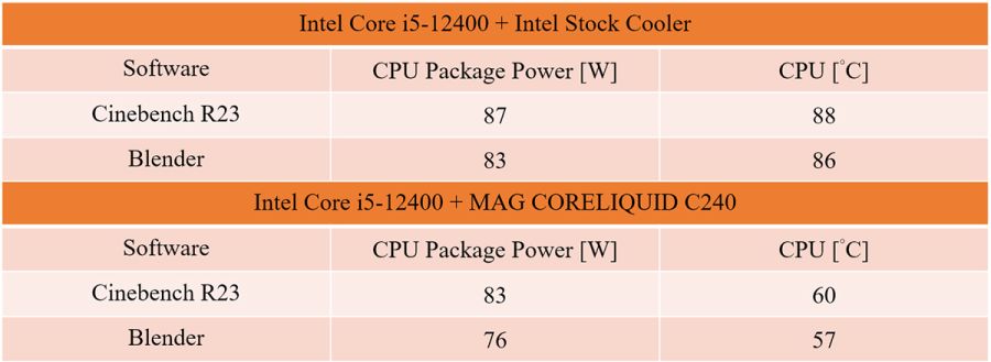 Какой кулер выбрать для охлаждения процессоров Intel Core i5-12600 и Core i7-12700?