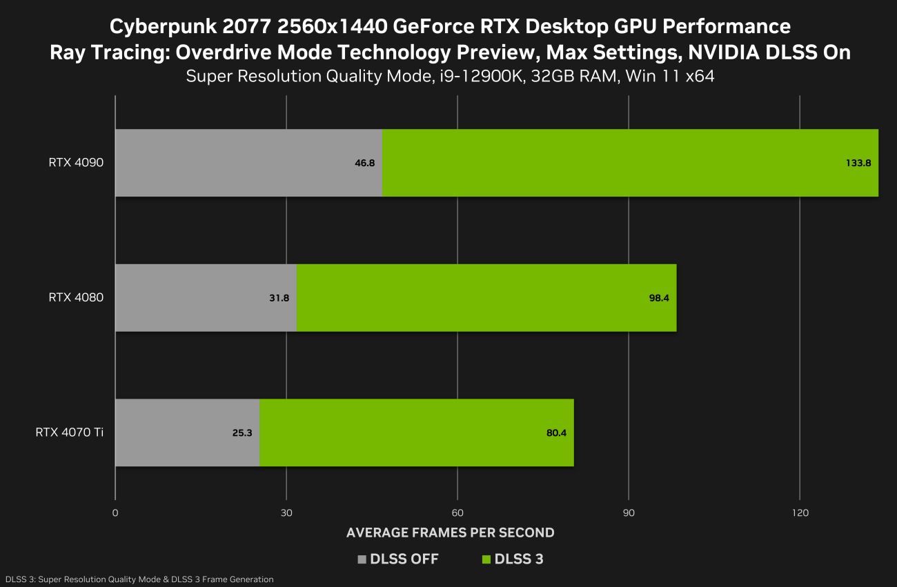 Ray Tracing: Overdrive Mode в Cyberpunk 2077 протестировали на разных видеокартах