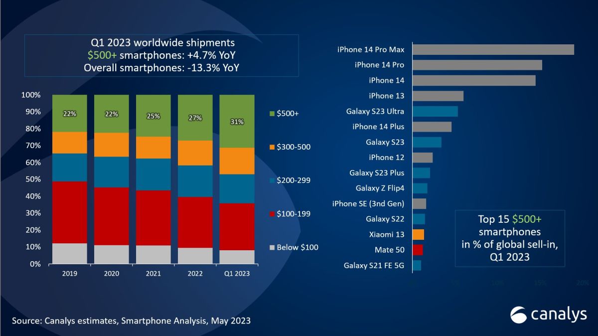 Самым популярным смартфоном в первом квартале 2023 года стал iPhone 14 Pro Max