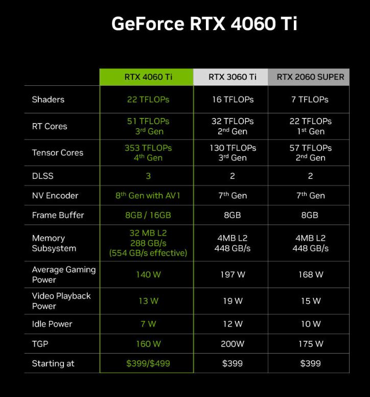 Релиз видеокарты GeForce RTX 4060 Ti с 16 Гбайт памяти состоится 18 июля