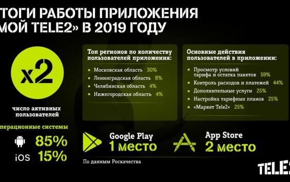 Число пользователей мобильного приложения «Мой Tele2» выросло вдвое