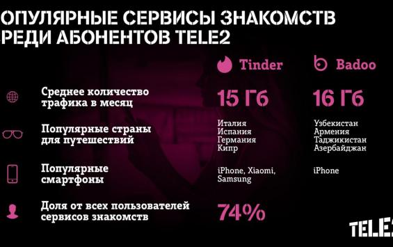 Абоненты Tele2 чаще всего ищут любовь в Tinder