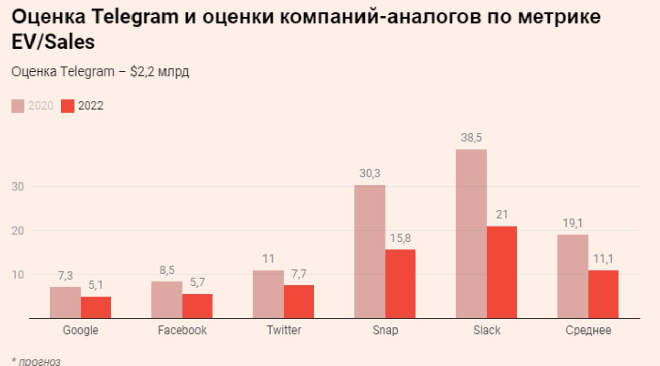 «ВТБ Капитал» оценил Telegram в сумму от $2,2 млрд до $124 млрд в 2022 году для размещения облигаций — VTimes