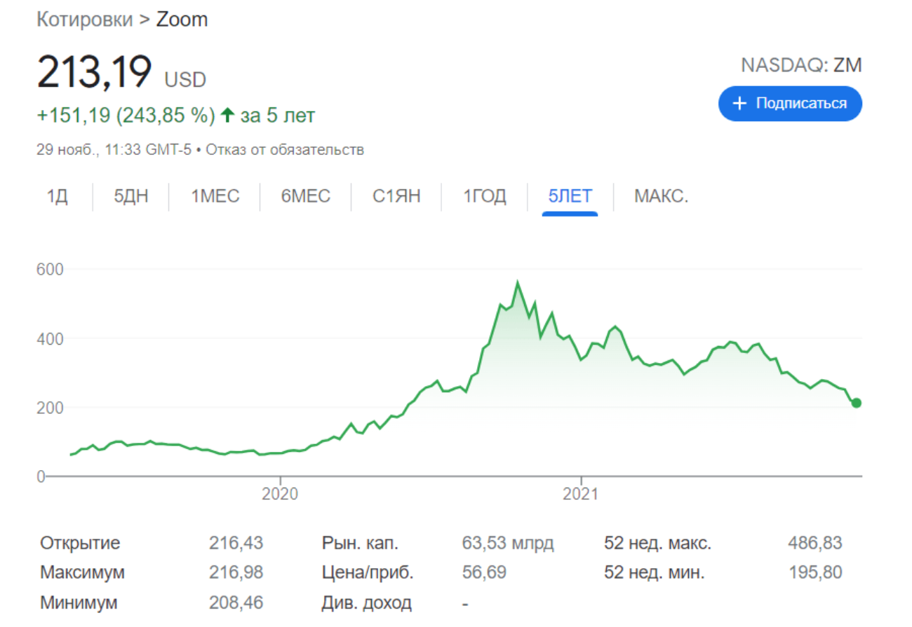 Сначала Zoom и Peloton, а потом — производители вакцин: чьи акции выросли на новостях о новом штамме Covid-19