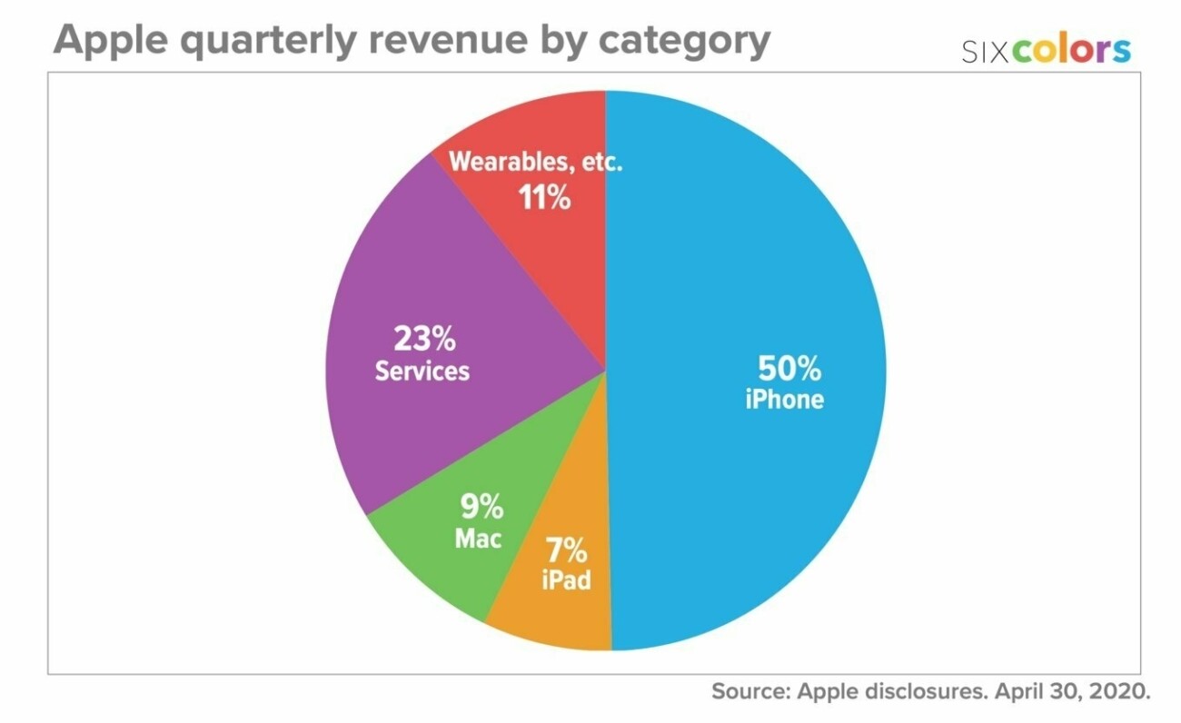 Apple отчиталась о рекордной выручке от сервисов и падении чистой квартальной прибыли на 2,7% — до $11,2 млрд