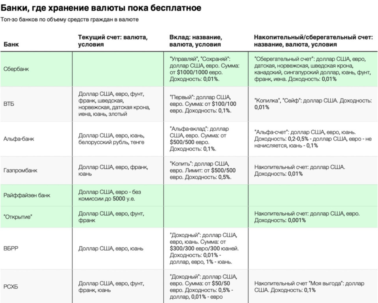 «Сбер», ВТБ, «Альфа-банк», «Газпромбанк» и другие: где ещё можно бесплатно хранить валюту