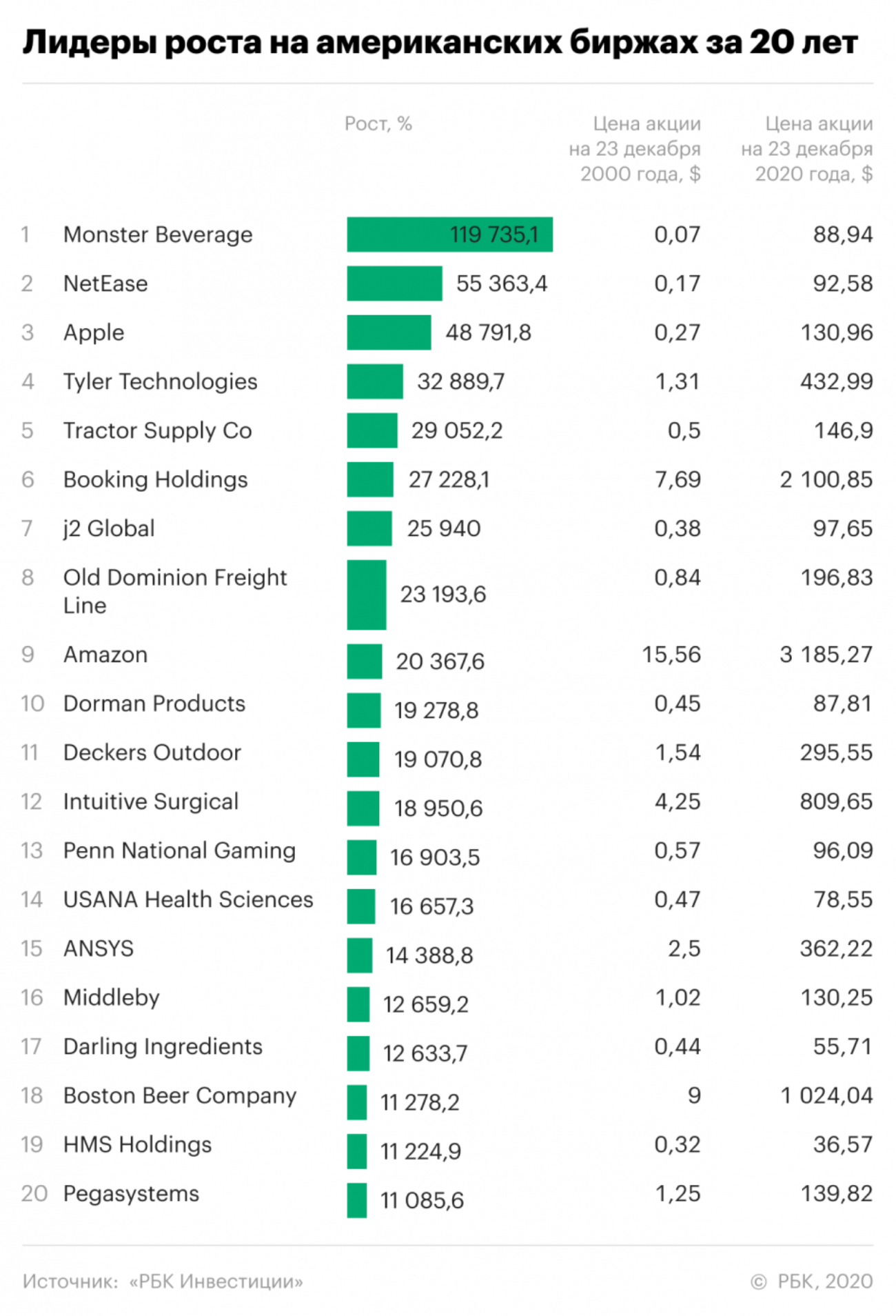 Самые доходные акции за последние 20 лет по версии РБК: Monster, NetEase, Apple и другие