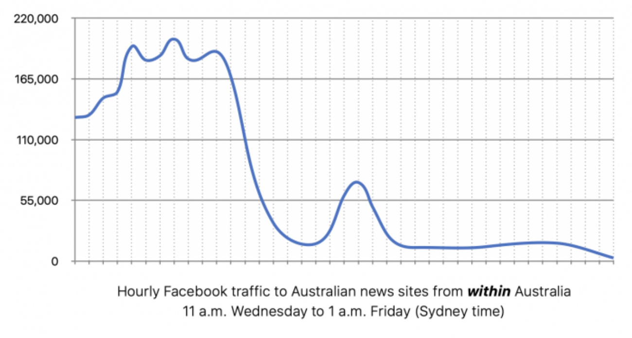 Facebook запретила делиться новостями из Австралии — местные СМИ потеряли 30% трафика из-за рубежа