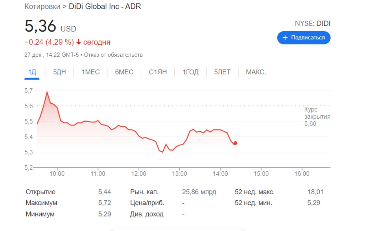 Didi запретила сотрудникам продавать бумаги — на этом фоне акции компании упали более чем на 5%