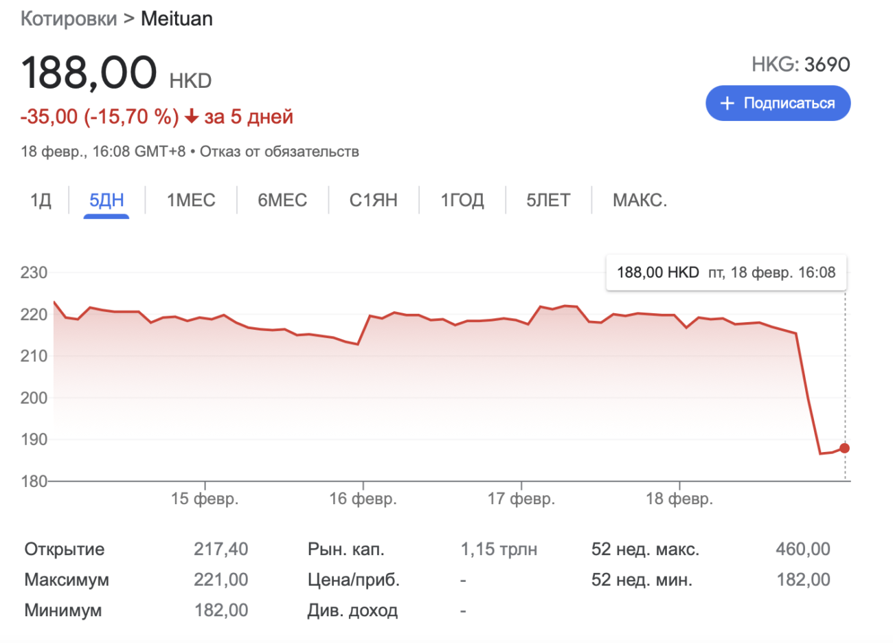 Акции китайского сервиса доставки еды Meituan упали на 15% на фоне требования властей снизить комиссии для ресторанов