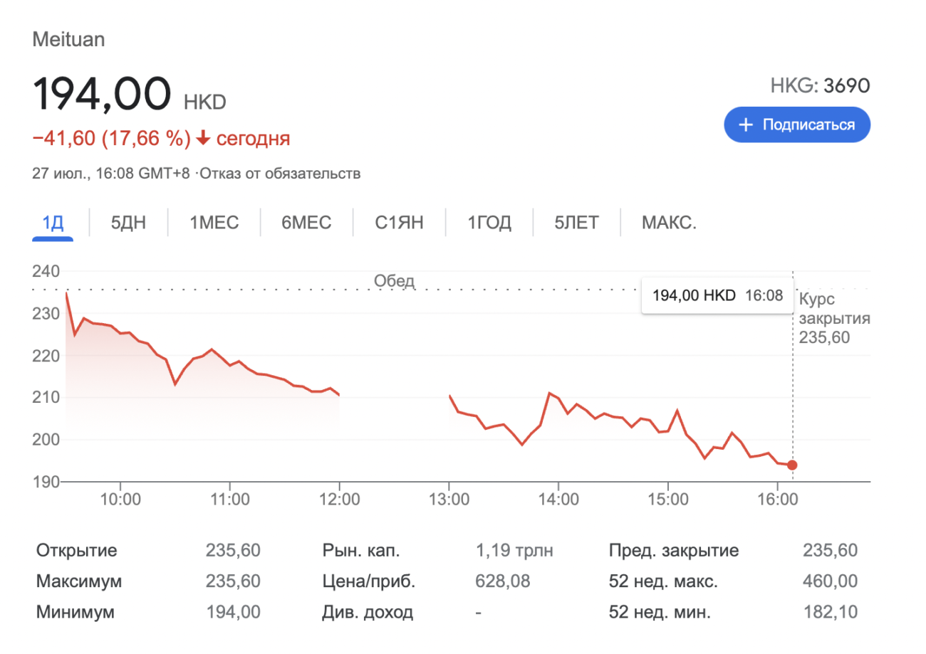 Капитализация китайского сервиса доставки еды Meituan снизилась на $65 млрд за три дня на фоне требований властей Китая