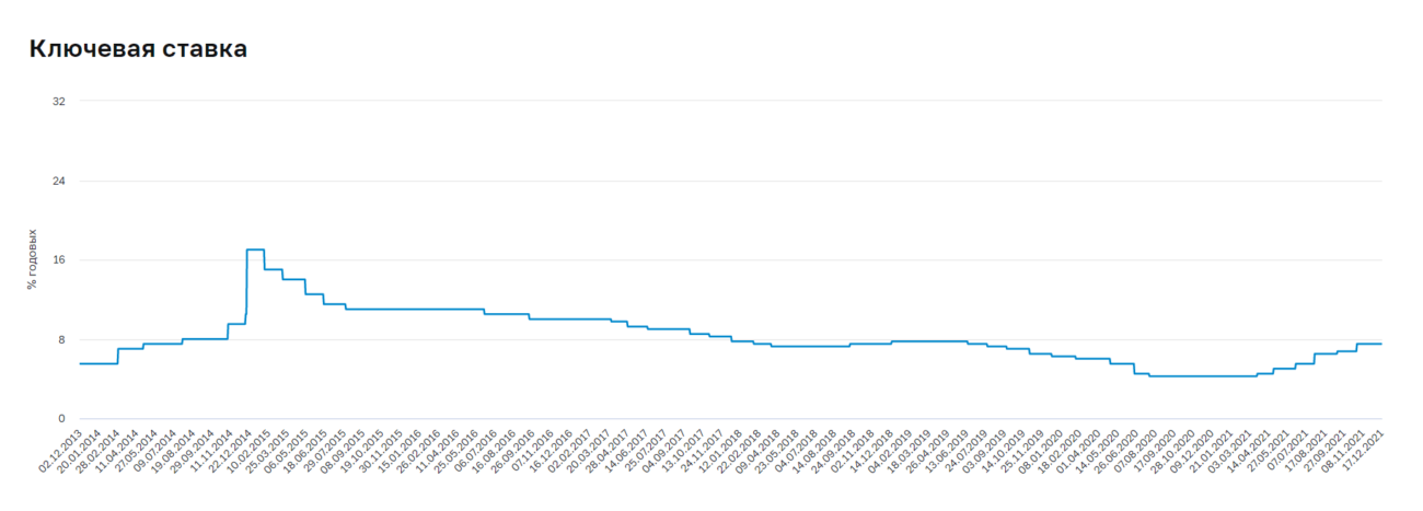 ЦБ повысил ключевую ставку до 8,5% годовых — это максимум с 2017 года