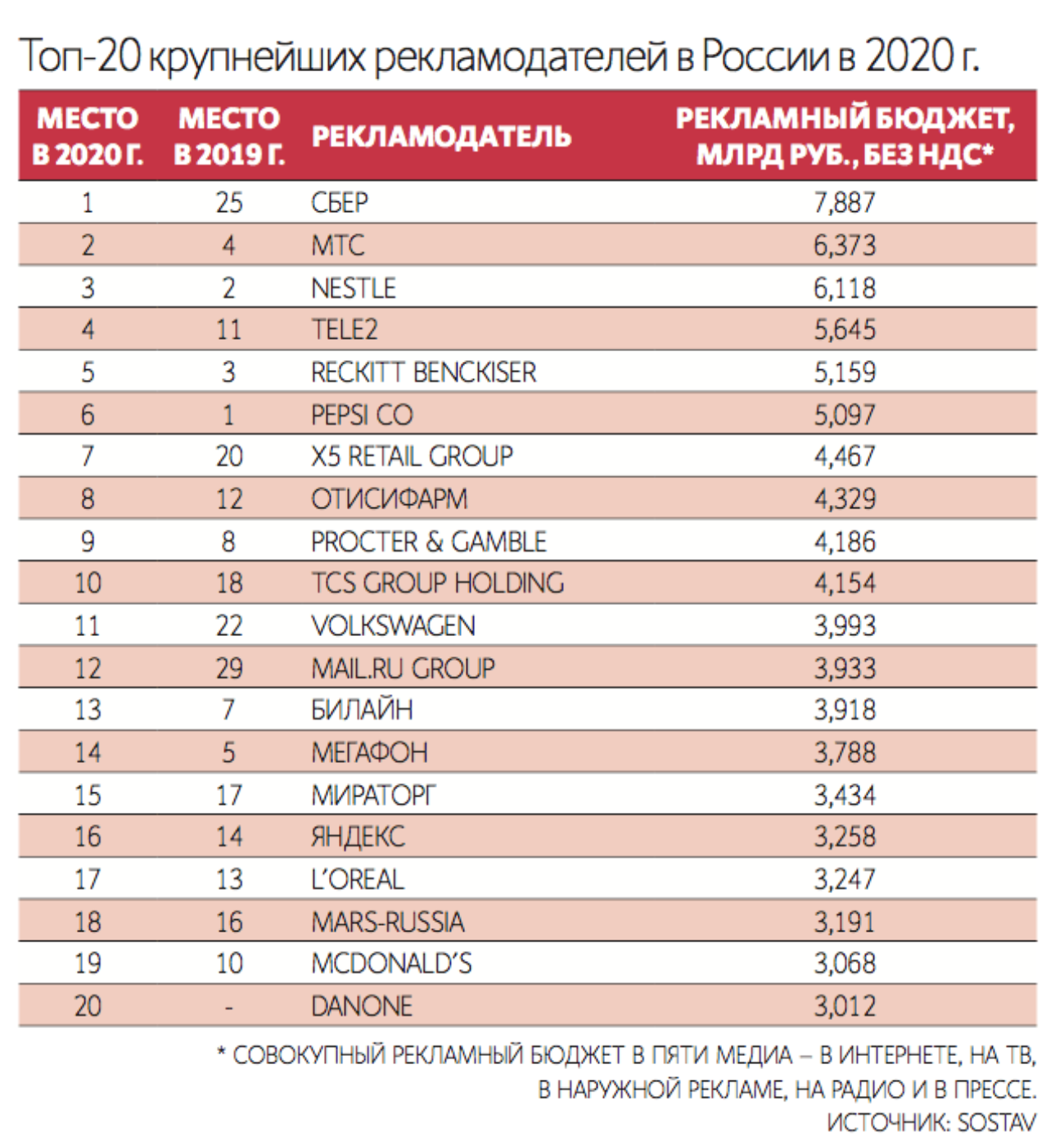 «Сбер» возглавил рейтинг крупнейших рекламодателей в 2020 году по версии Sostav