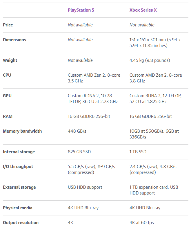 Sony раскрыла характеристики PlayStation 5 – они слабее, чем у Xbox Series X