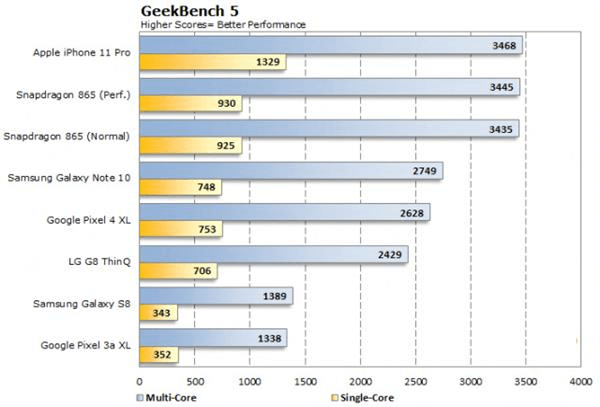 iPhone 12 получит процессор с частотой 3,1 ГГц