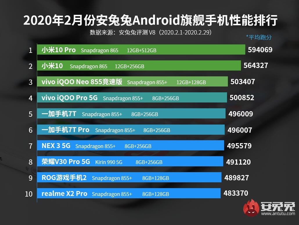 ТОП-10 самых мощных смартфонов за февраль 2020 года